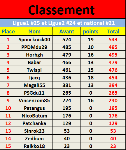 Tableau Classement au 17.04.2015 Vince.png