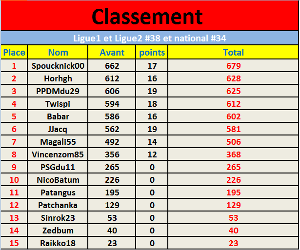 Classement Vincent  Ligue1 et Ligue2 #38 et national #34.png