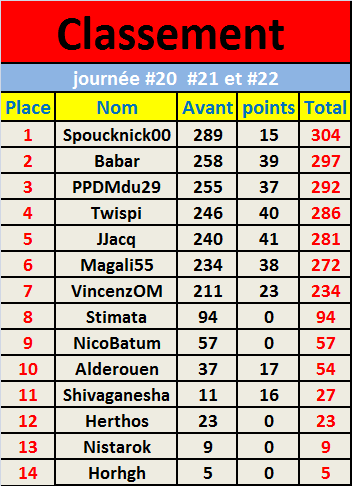 Classement Vincent journée #20 , #21 et #22 (ligue1 ligue2 et national).png