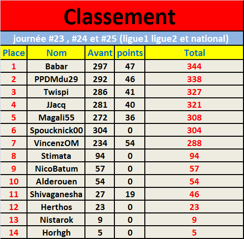 Classement Vincent journée #23 , #24 et #25 (ligue1 ligue2 et national).png